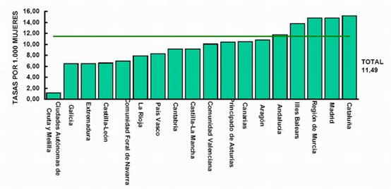 Interrupción voluntaria del embarazo, Tasas por 1.000 mujeres