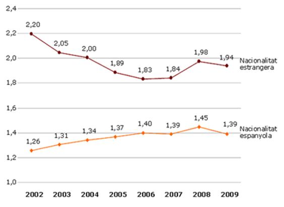 Evolució del promig de fills per dona. Catalunya. 2002-2009